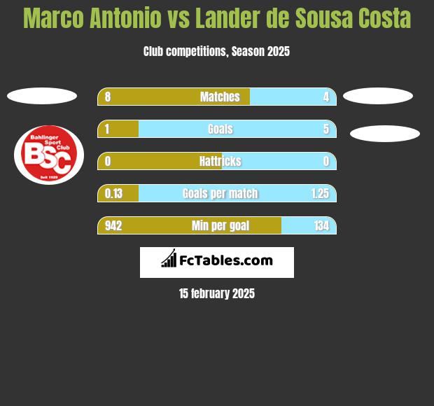 Marco Antonio vs Lander de Sousa Costa h2h player stats