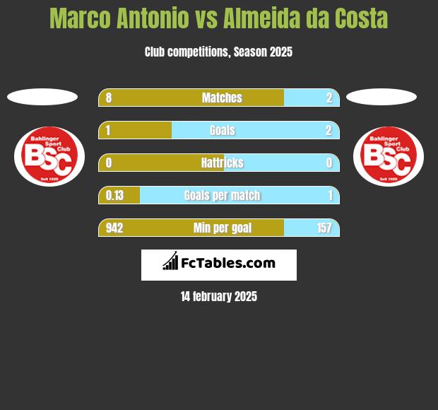 Marco Antonio vs Almeida da Costa h2h player stats