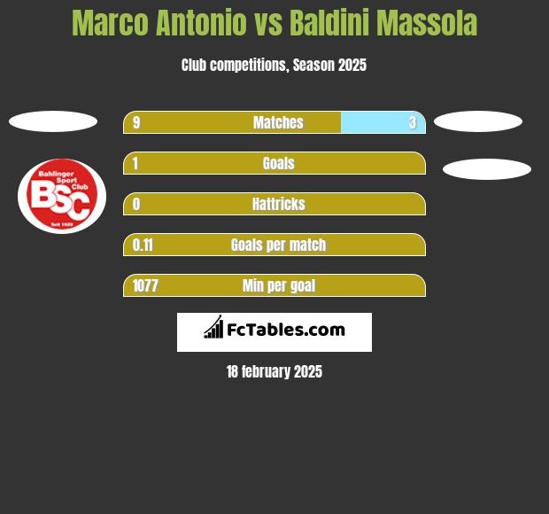 Marco Antonio vs Baldini Massola h2h player stats