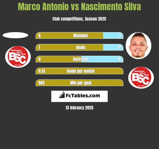 Marco Antonio vs Nascimento Silva h2h player stats