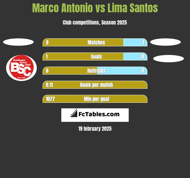 Marco Antonio vs Lima Santos h2h player stats