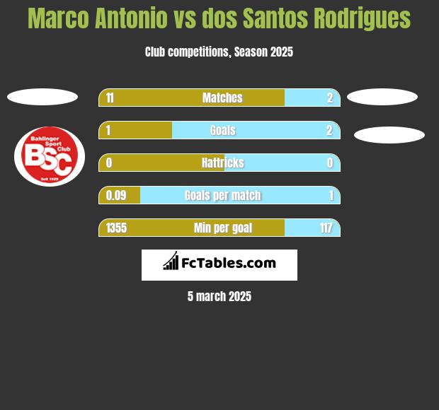 Marco Antonio vs dos Santos Rodrigues h2h player stats