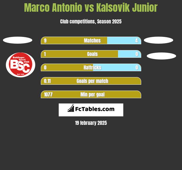 Marco Antonio vs Kalsovik Junior h2h player stats