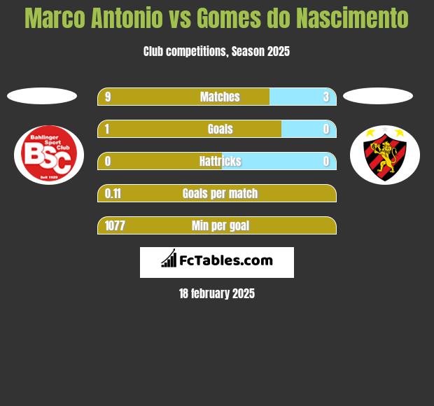 Marco Antonio vs Gomes do Nascimento h2h player stats