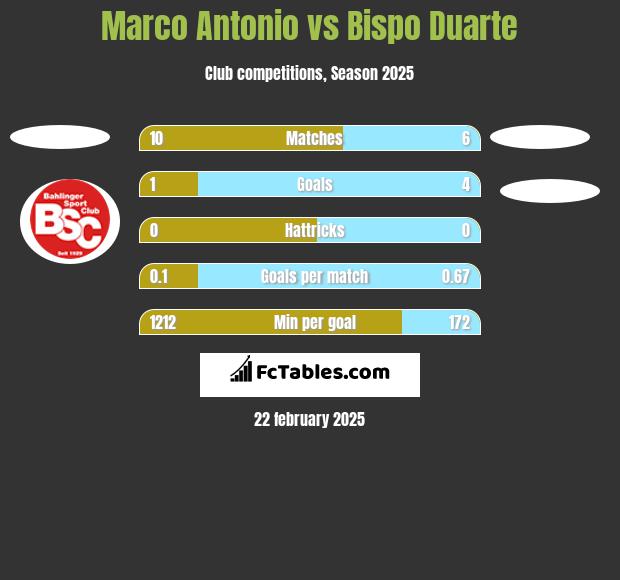 Marco Antonio vs Bispo Duarte h2h player stats