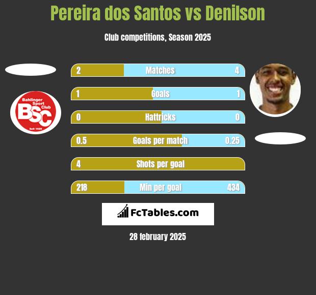 Pereira dos Santos vs Denilson h2h player stats