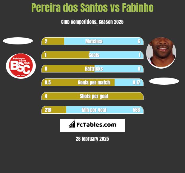 Pereira dos Santos vs Fabinho h2h player stats