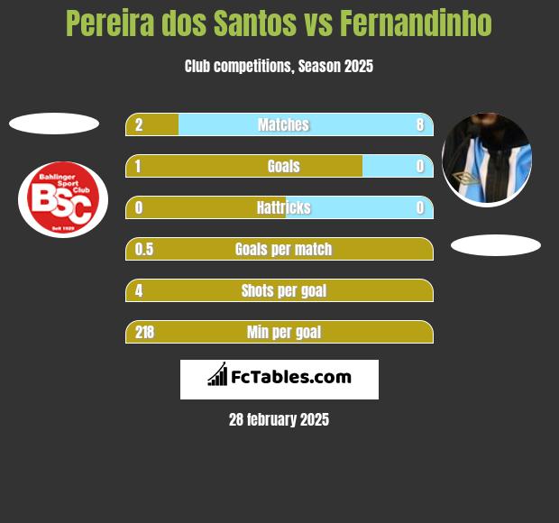 Pereira dos Santos vs Fernandinho h2h player stats