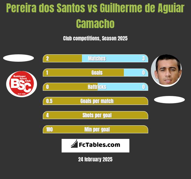 Pereira dos Santos vs Guilherme de Aguiar Camacho h2h player stats