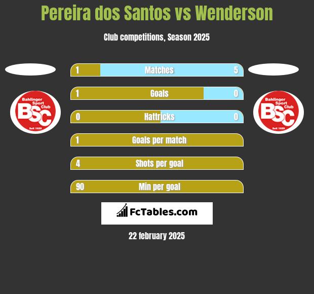 Pereira dos Santos vs Wenderson h2h player stats