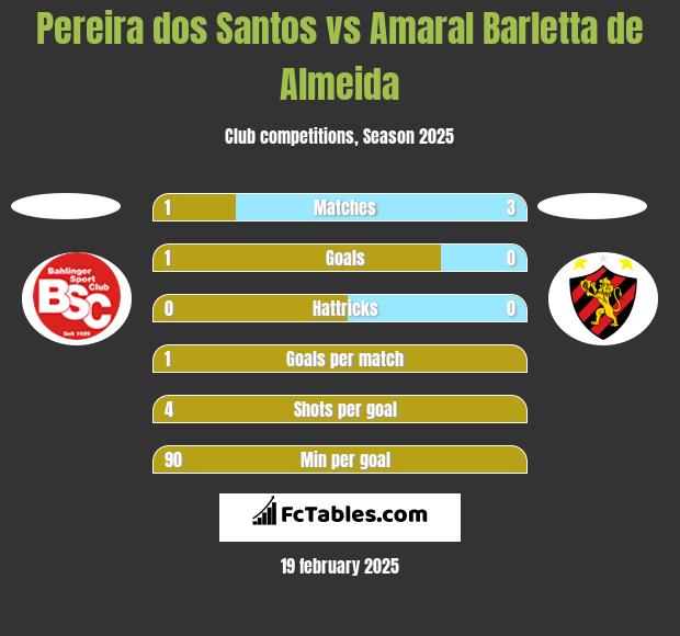 Pereira dos Santos vs Amaral Barletta de Almeida h2h player stats