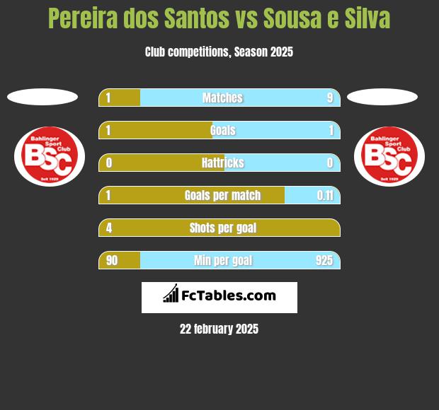 Pereira dos Santos vs Sousa e Silva h2h player stats