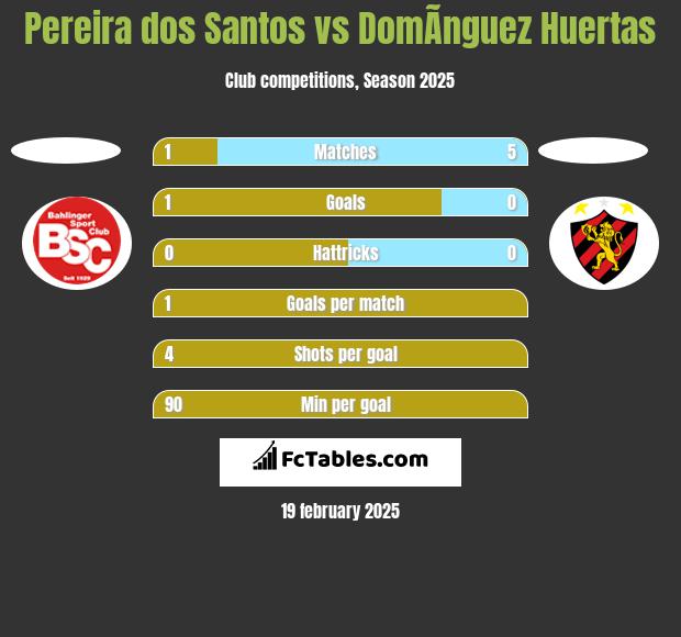 Pereira dos Santos vs DomÃ­nguez Huertas h2h player stats