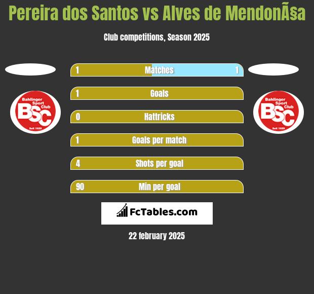 Pereira dos Santos vs Alves de MendonÃ§a h2h player stats