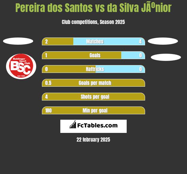 Pereira dos Santos vs da Silva JÃºnior h2h player stats