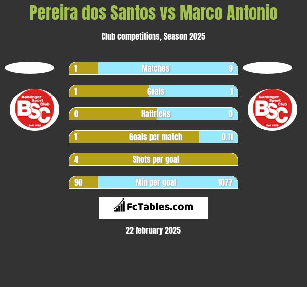 Pereira dos Santos vs Marco Antonio h2h player stats