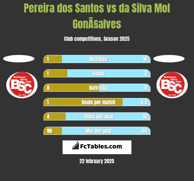 Pereira dos Santos vs da Silva Mol GonÃ§alves h2h player stats