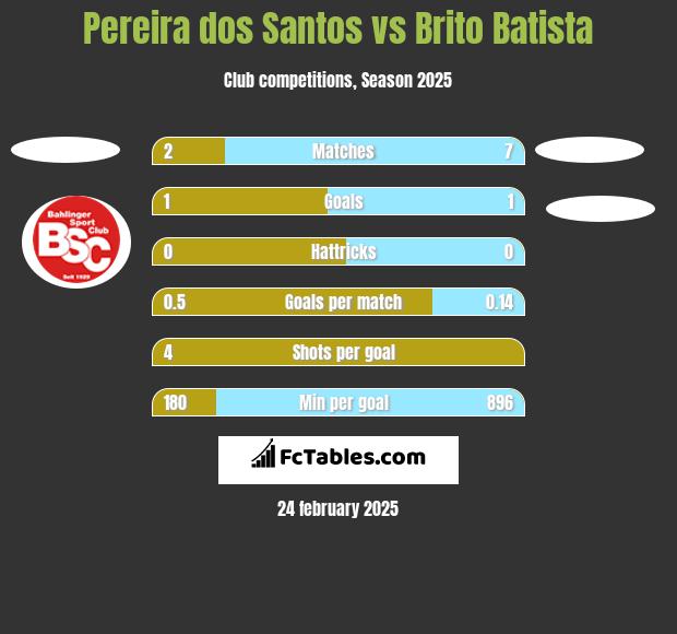 Pereira dos Santos vs Brito Batista h2h player stats