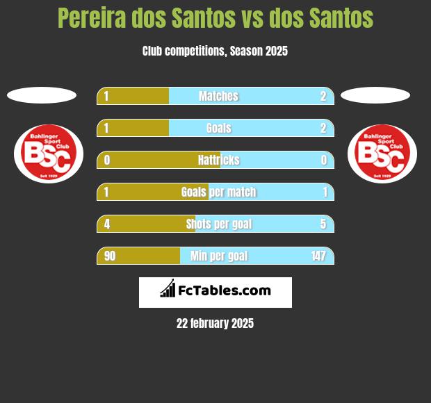 Pereira dos Santos vs dos Santos h2h player stats