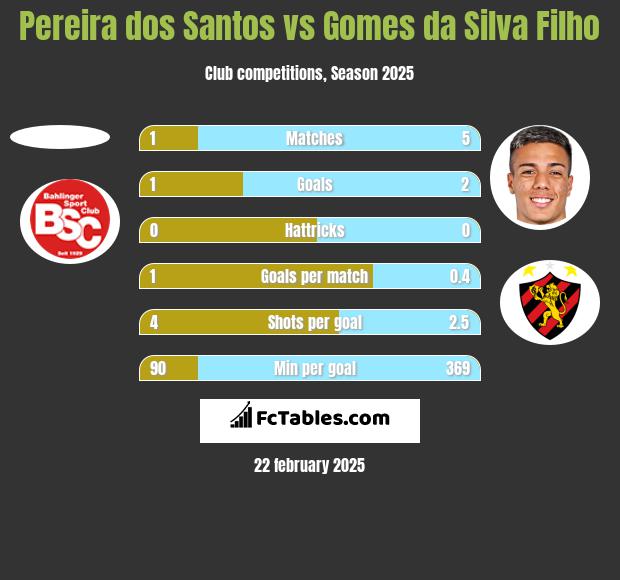 Pereira dos Santos vs Gomes da Silva Filho h2h player stats