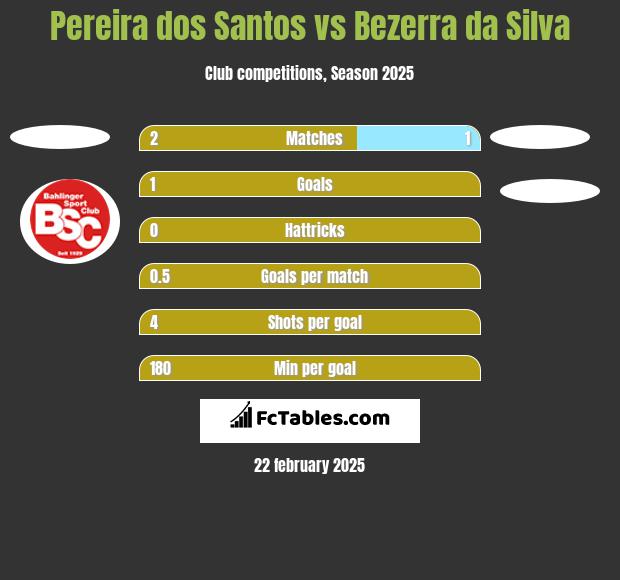 Pereira dos Santos vs Bezerra da Silva h2h player stats