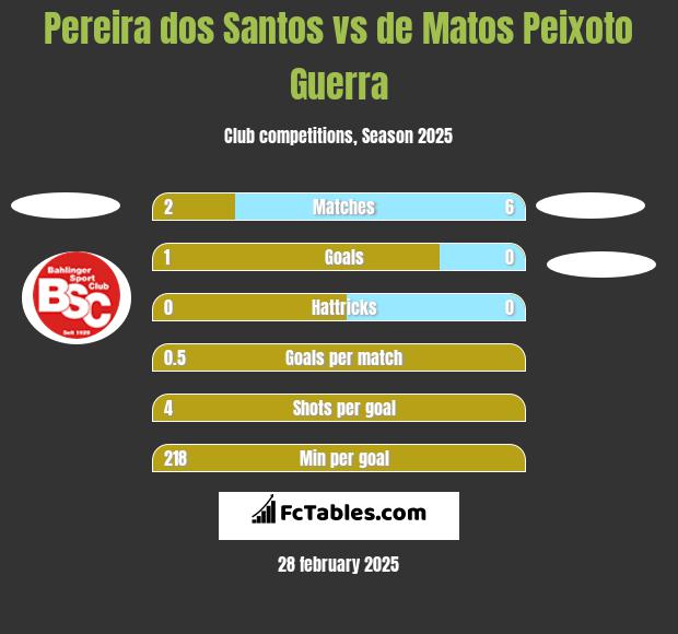 Pereira dos Santos vs de Matos Peixoto Guerra h2h player stats