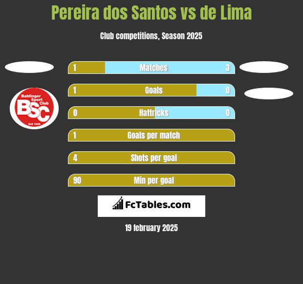 Pereira dos Santos vs de Lima h2h player stats