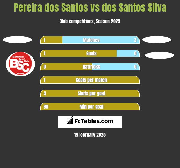 Pereira dos Santos vs dos Santos Silva h2h player stats