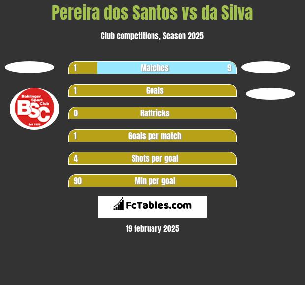 Pereira dos Santos vs da Silva h2h player stats