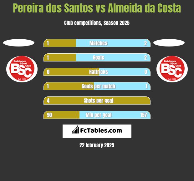 Pereira dos Santos vs Almeida da Costa h2h player stats