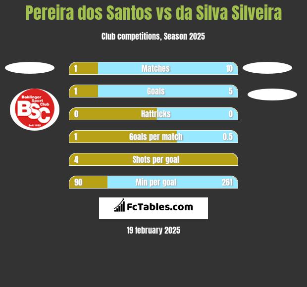 Pereira dos Santos vs da Silva Silveira h2h player stats