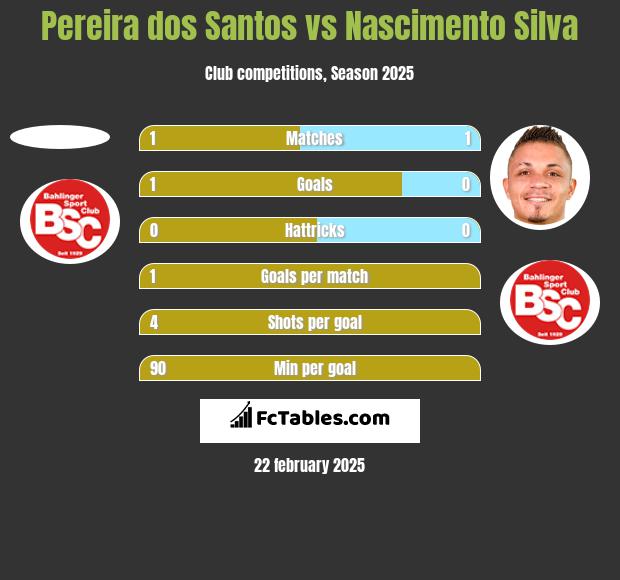 Pereira dos Santos vs Nascimento Silva h2h player stats