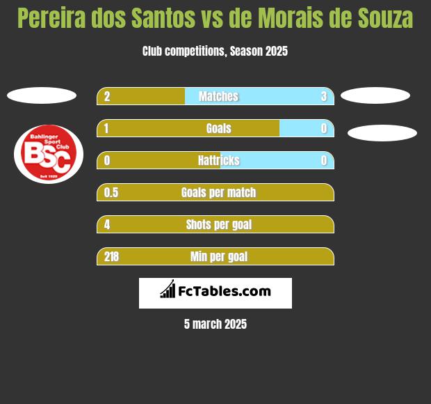 Pereira dos Santos vs de Morais de Souza h2h player stats