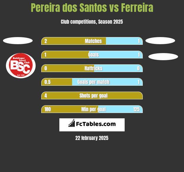 Pereira dos Santos vs Ferreira h2h player stats