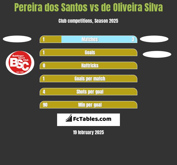 Pereira dos Santos vs de Oliveira Silva h2h player stats