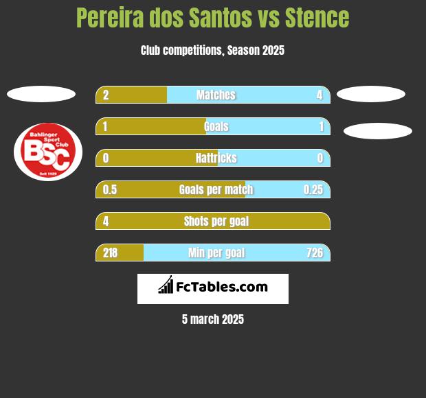 Pereira dos Santos vs Stence h2h player stats