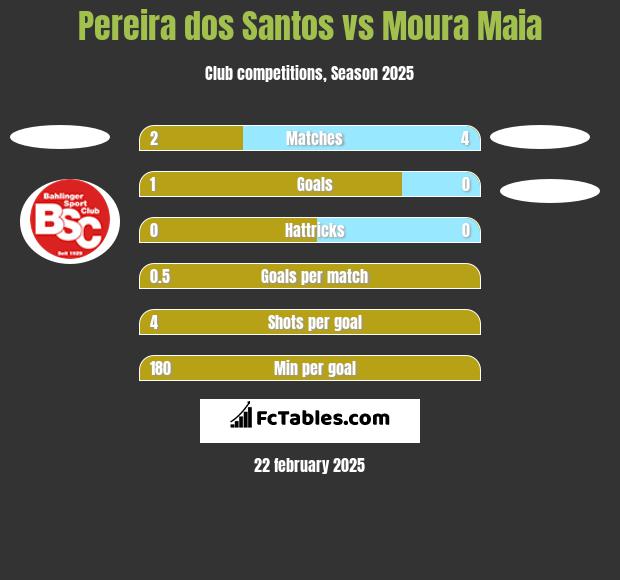 Pereira dos Santos vs Moura Maia h2h player stats