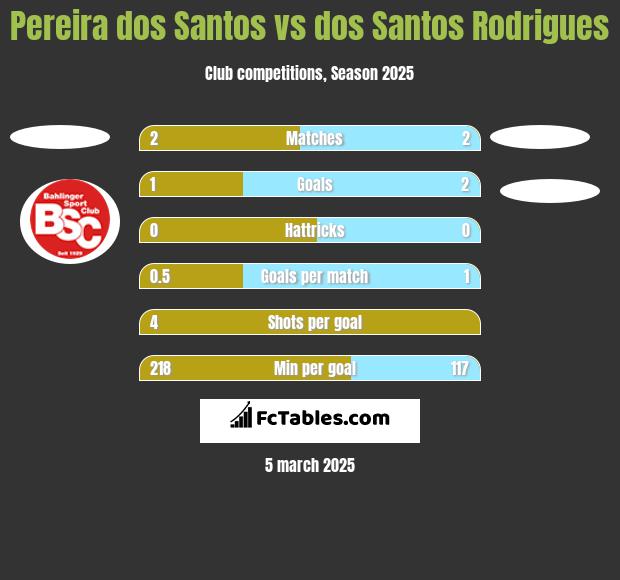 Pereira dos Santos vs dos Santos Rodrigues h2h player stats