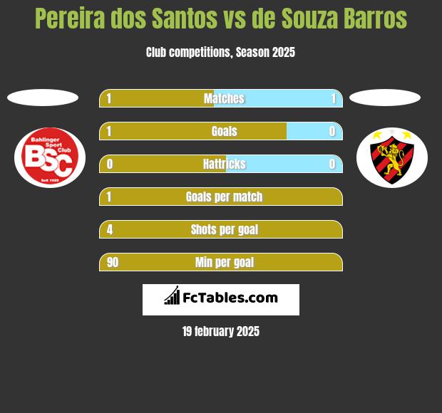 Pereira dos Santos vs de Souza Barros h2h player stats