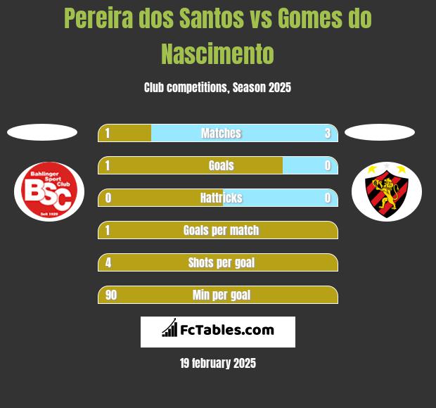 Pereira dos Santos vs Gomes do Nascimento h2h player stats