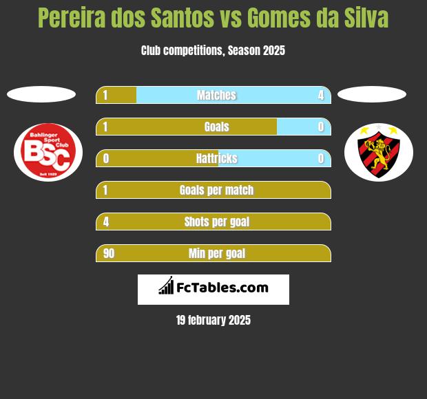 Pereira dos Santos vs Gomes da Silva h2h player stats