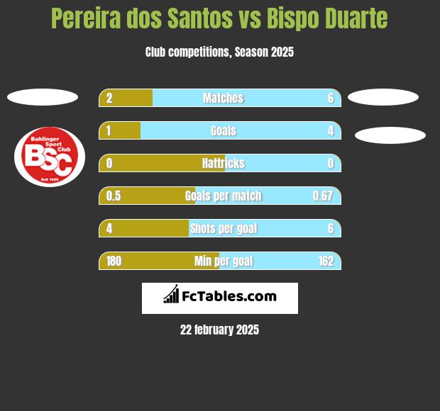 Pereira dos Santos vs Bispo Duarte h2h player stats