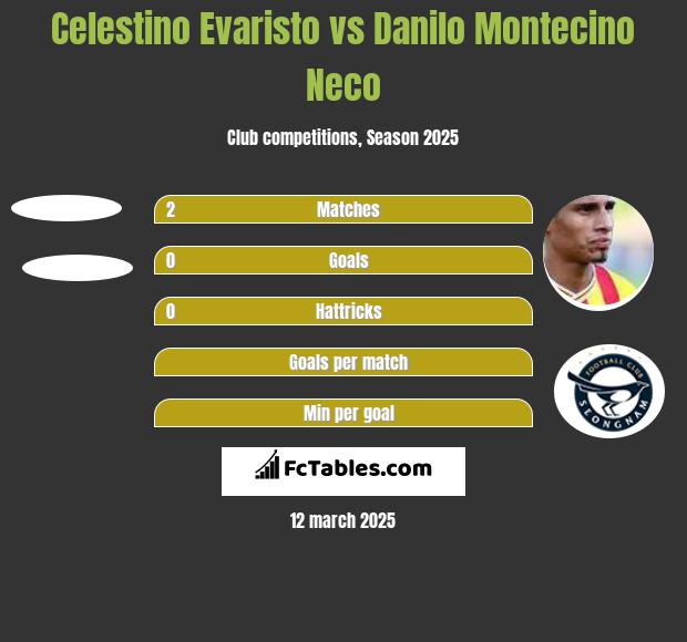 Celestino Evaristo vs Danilo Montecino Neco h2h player stats