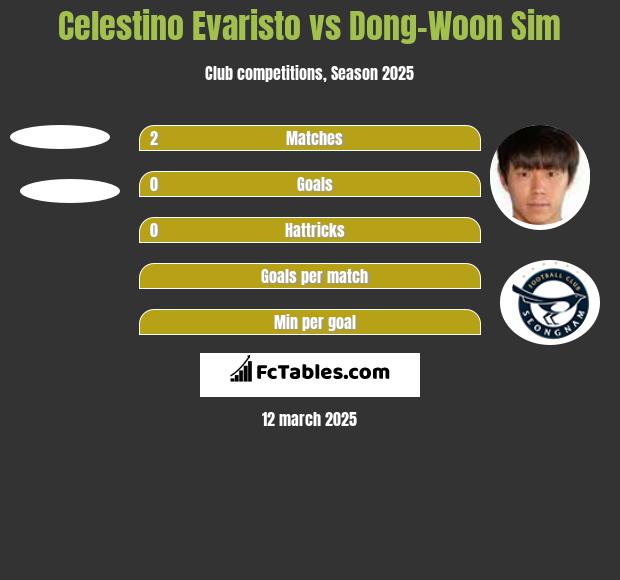 Celestino Evaristo vs Dong-Woon Sim h2h player stats