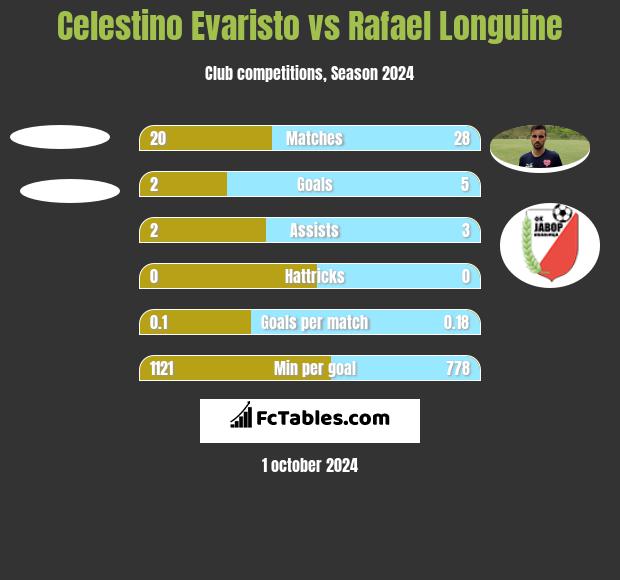 Celestino Evaristo vs Rafael Longuine h2h player stats