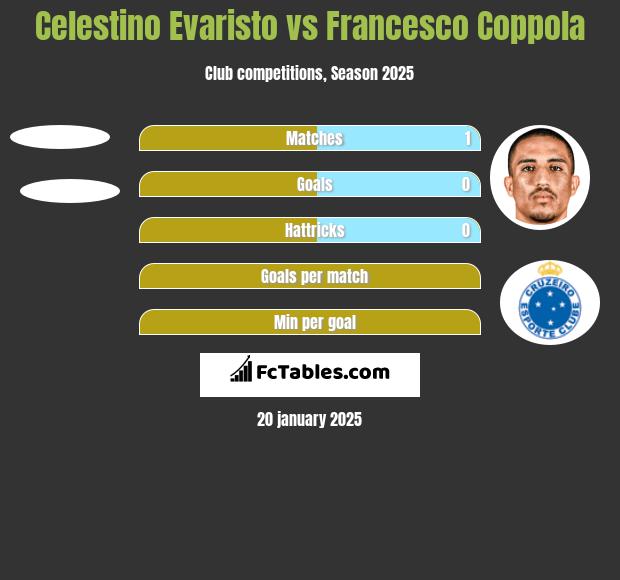 Celestino Evaristo vs Francesco Coppola h2h player stats