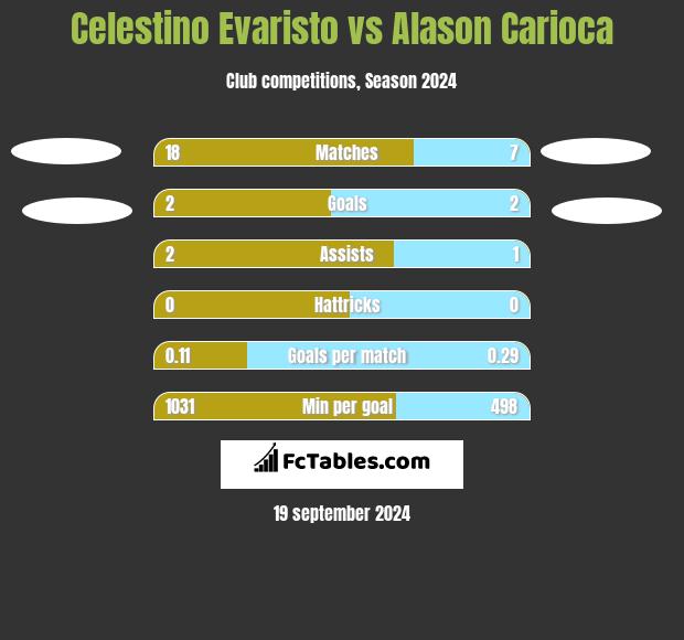 Celestino Evaristo vs Alason Carioca h2h player stats