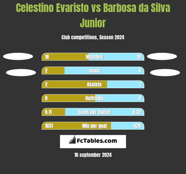 Celestino Evaristo vs Barbosa da Silva Junior h2h player stats