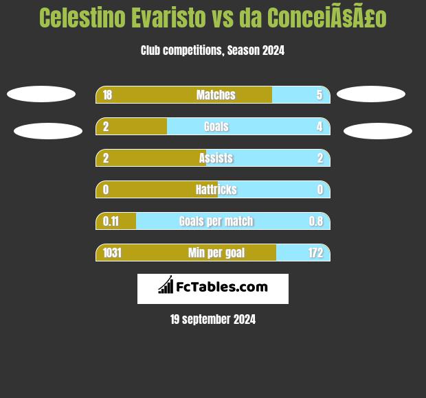 Celestino Evaristo vs da ConceiÃ§Ã£o h2h player stats