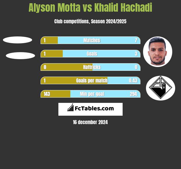 Alyson Motta vs Khalid Hachadi h2h player stats